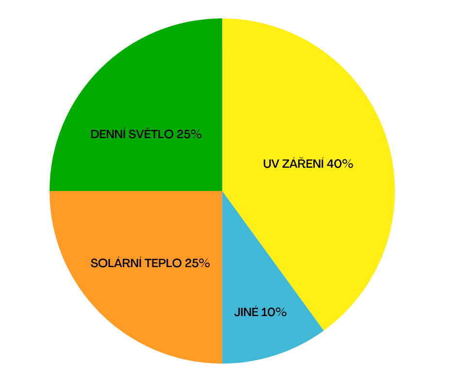 graf bezpečnostních folii
